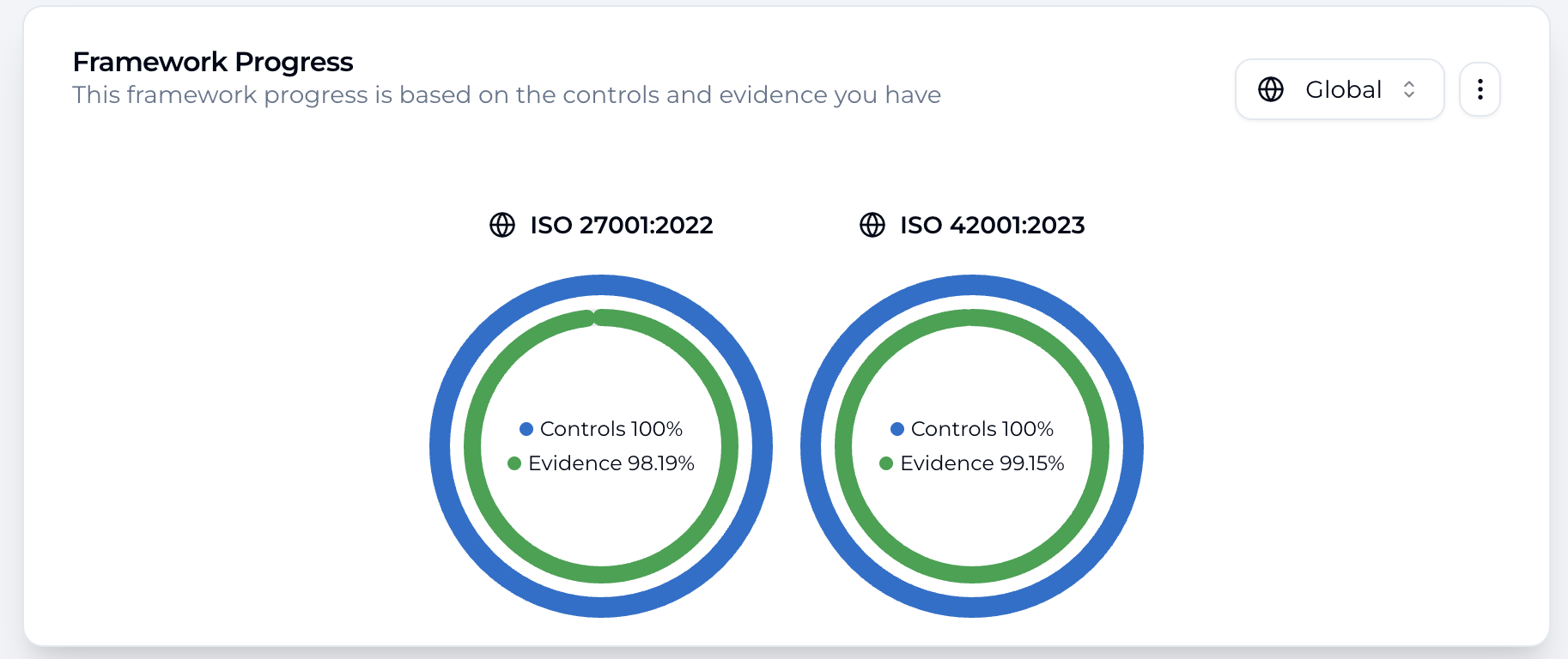 Live framework progress, tracked once and shared across every certification.